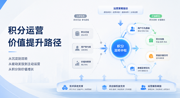 企业积分运营到底应该运营什么？很多企业只做了积分发放，却没有做好价值运营