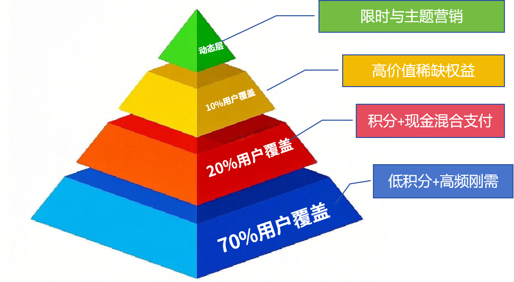 积分商城人群金字塔
