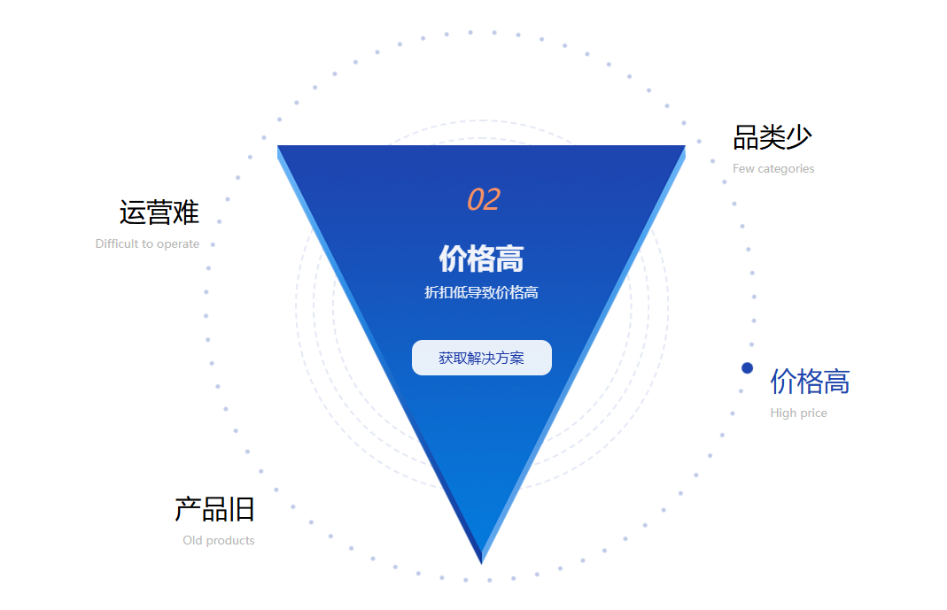 积分商城难题