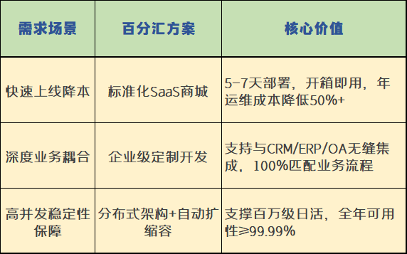 积分系统架构支撑