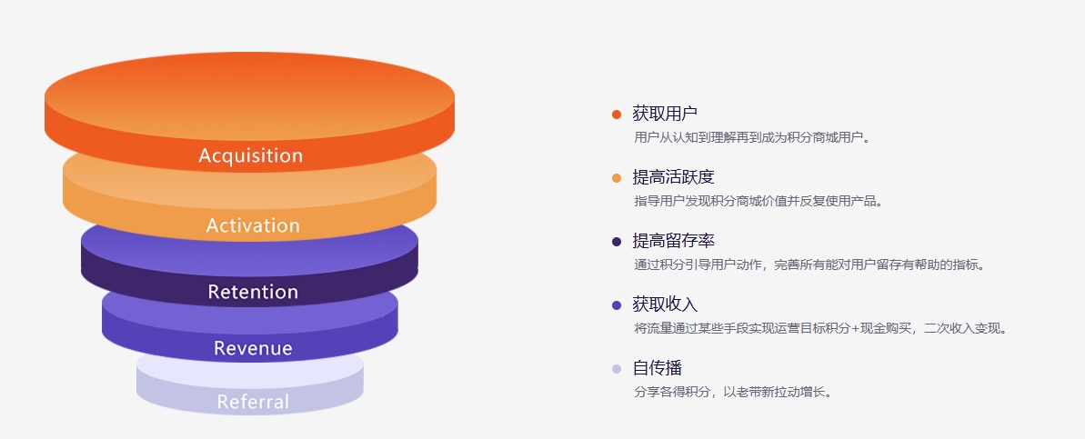 积分商城运营