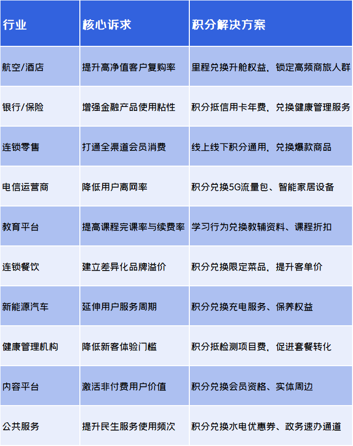 积分商城行业案例