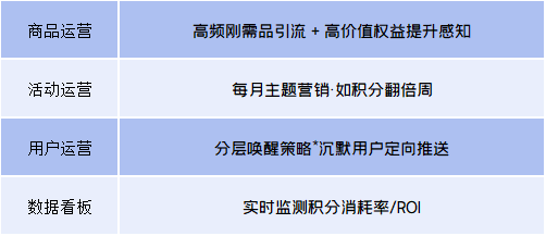 积分运营方法