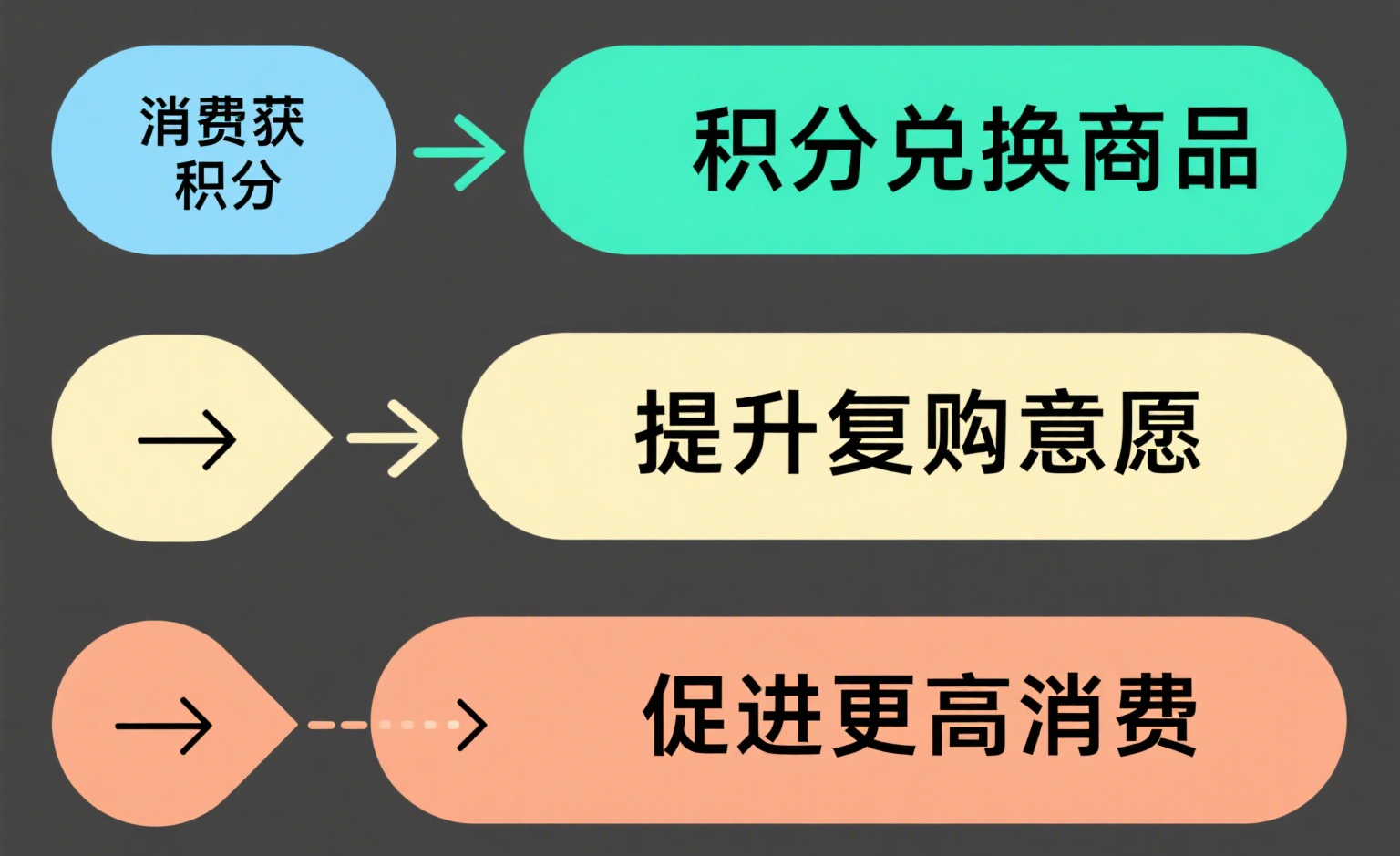 用户积分激励