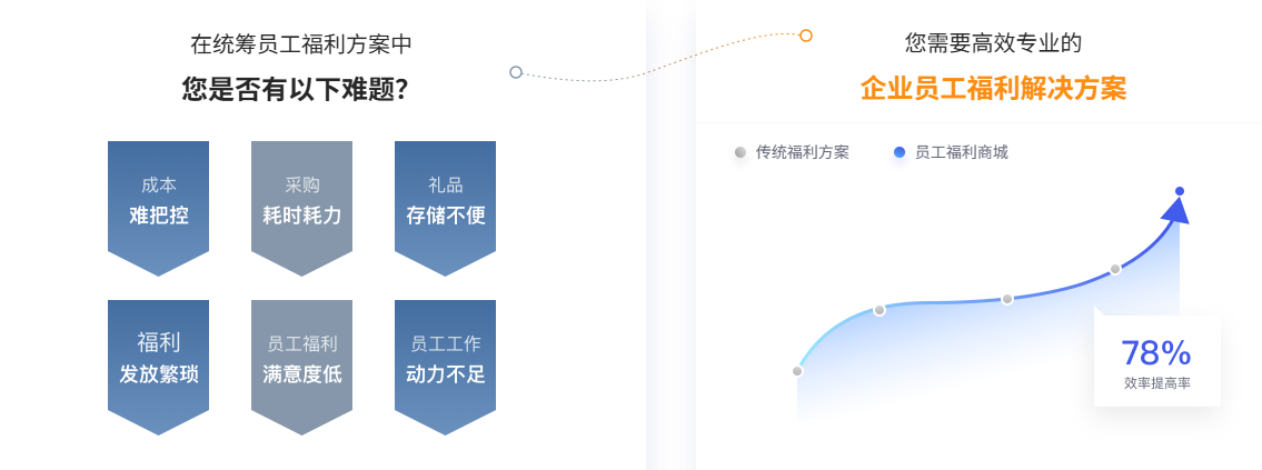 传统员工福利方案难题
