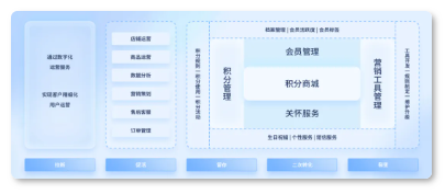 积分商城用户运营 积分商城用户运营