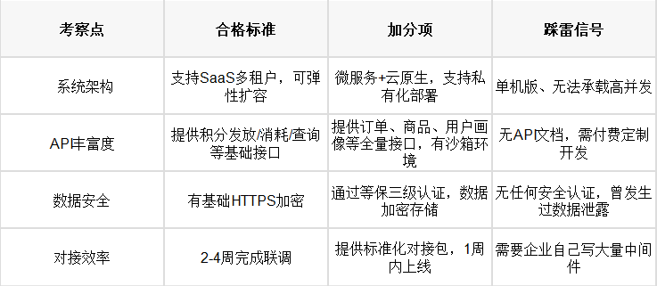 积分商城供应商技术能力