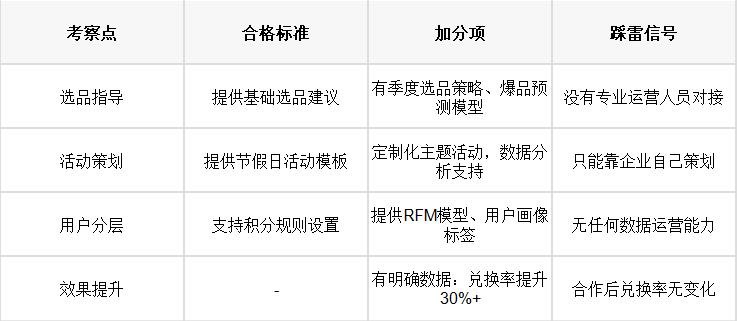 积分商城运营赋能