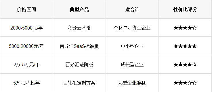 积分商城性价比