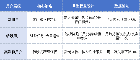 用户分层运营