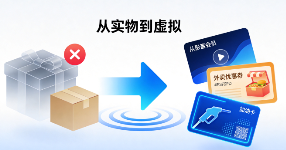 积分供应链形态变迁:从实物礼盒到数字权益 积分供应链形态变迁:从实物礼盒到数字权益