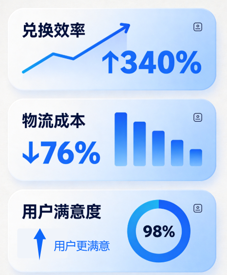 积分商城运营关键指标 积分商城运营关键指标