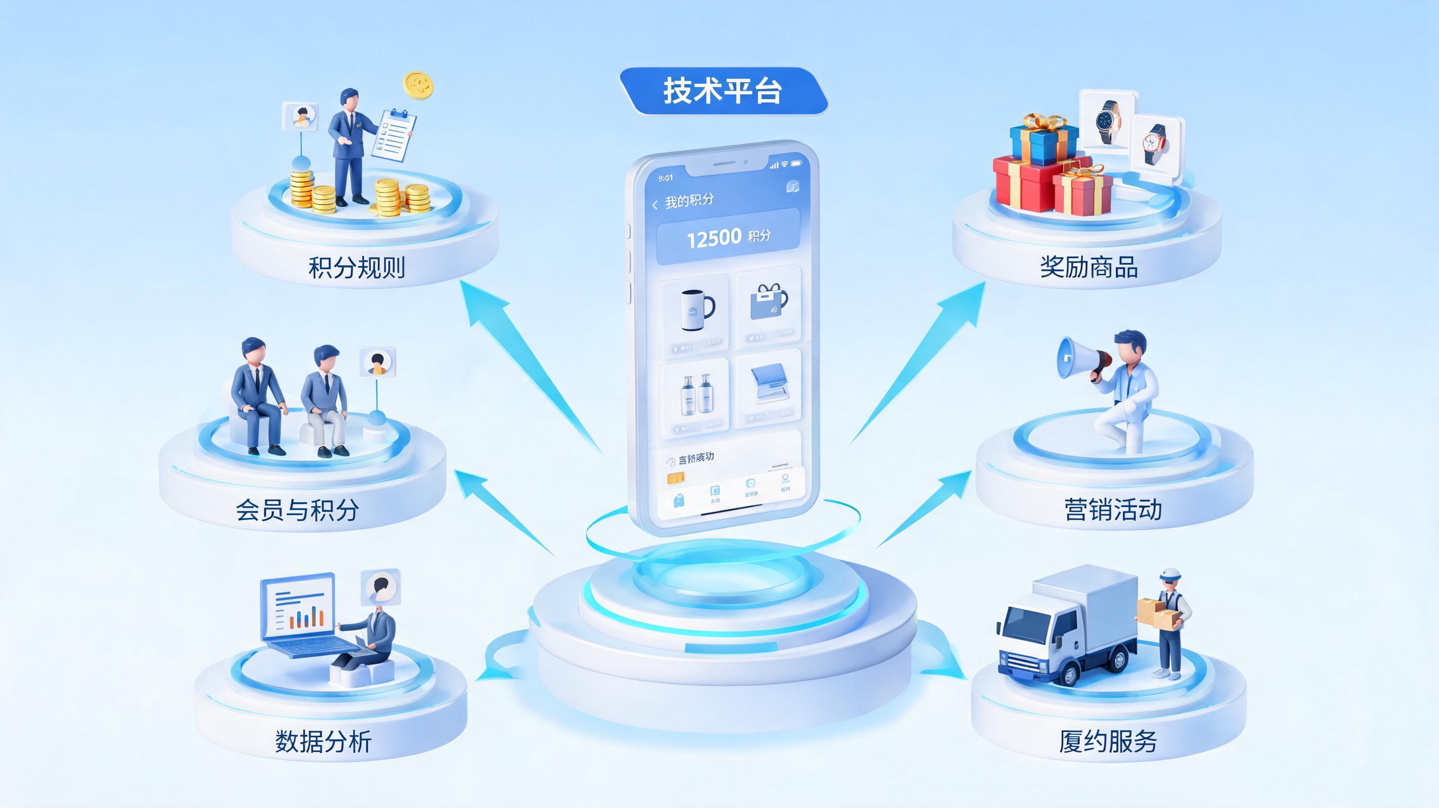 图2：积分商城6大运营模块全景（技术平台+积分规则+奖励商品+会员与积分+营销活动+履约服务）