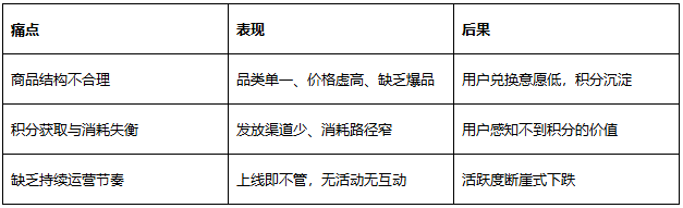 积分商城三大痛点