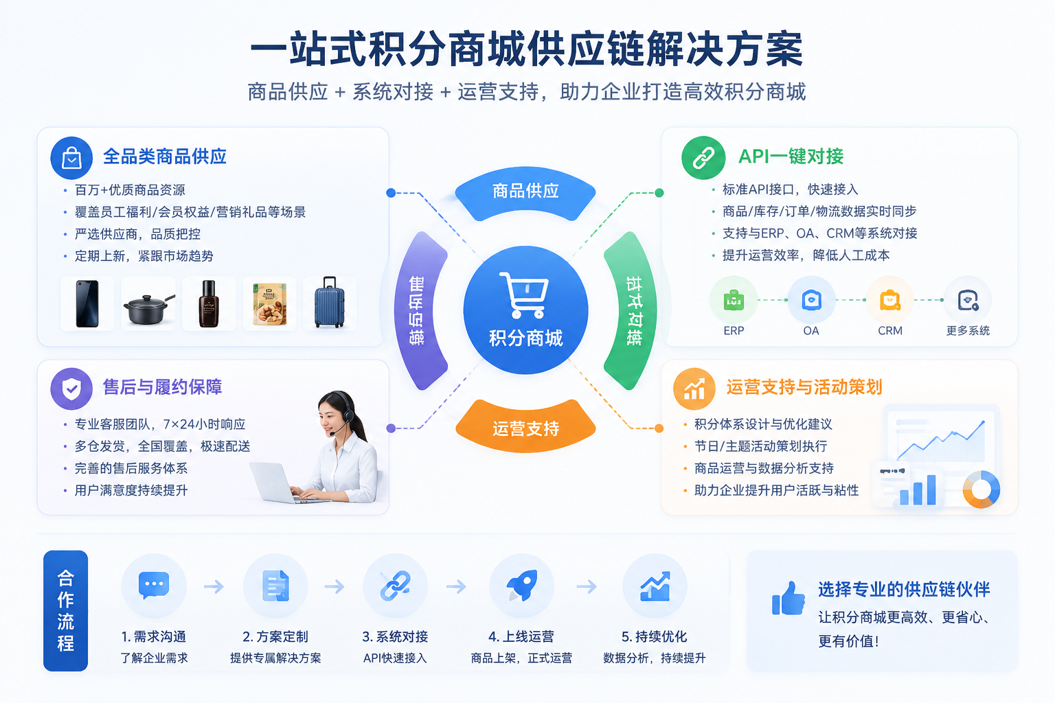 一站式积分商城供应链解决方案 一站式积分商城供应链解决方案