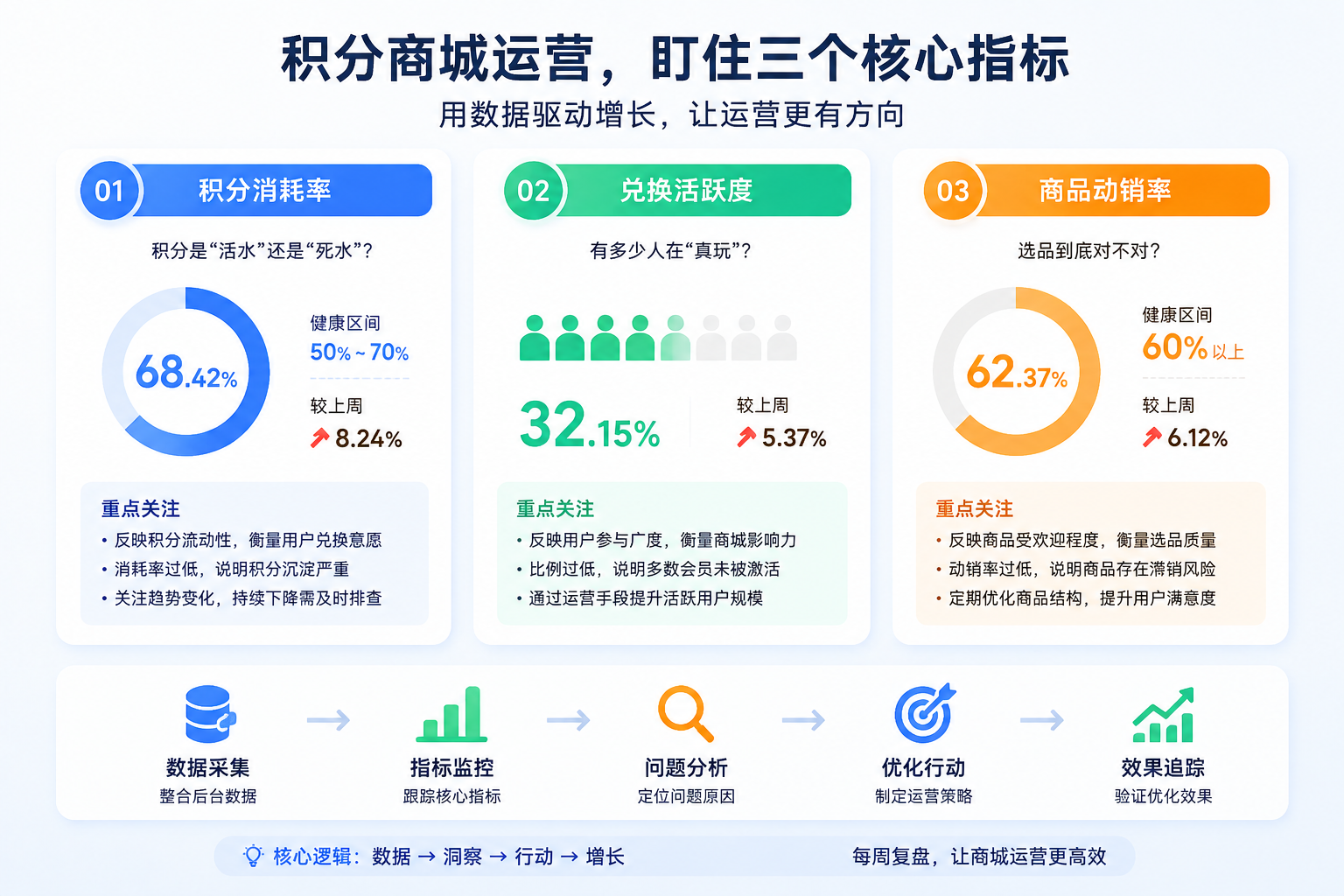 积分商城运营三大核心指标 积分商城运营三大核心指标