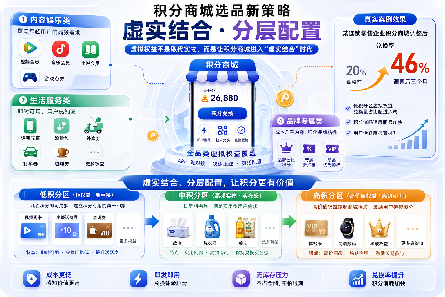 积分商城选品策略 积分商城选品策略