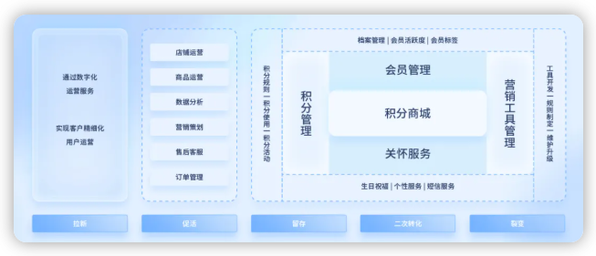 积分活动运营能力 积分活动运营能力