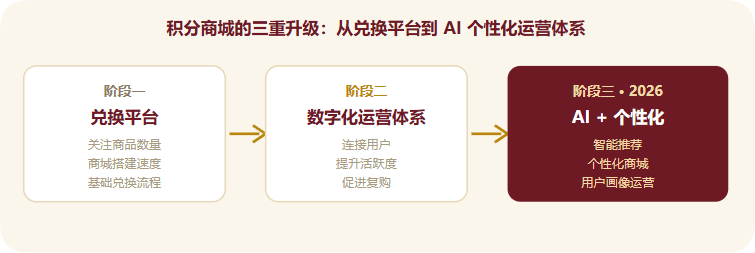 2026积分商城行业的三重升级路径