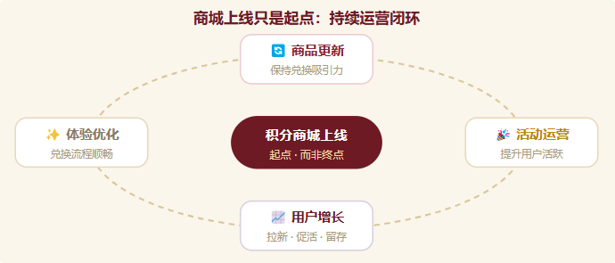 积分商城运营闭环
