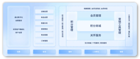 积分活动运营 积分活动运营