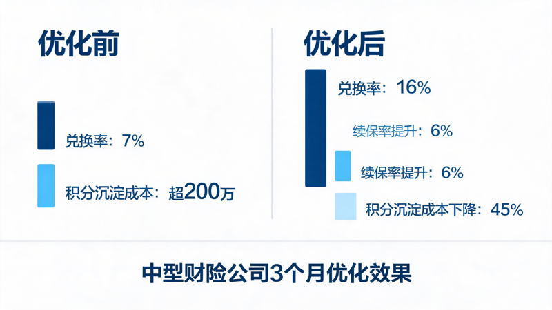 保险积分商城兑换率优化指南_2(8).png