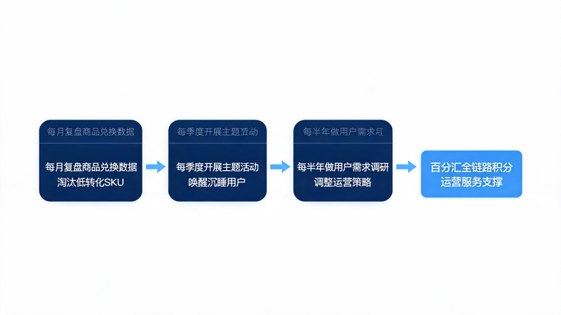 保险积分商城兑换率优化指南_3(8).png