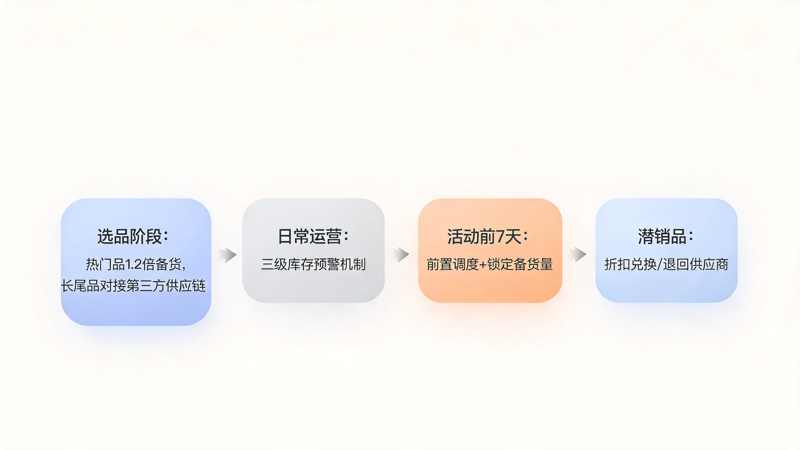 企业积分商城库存管理指南_2(1).png