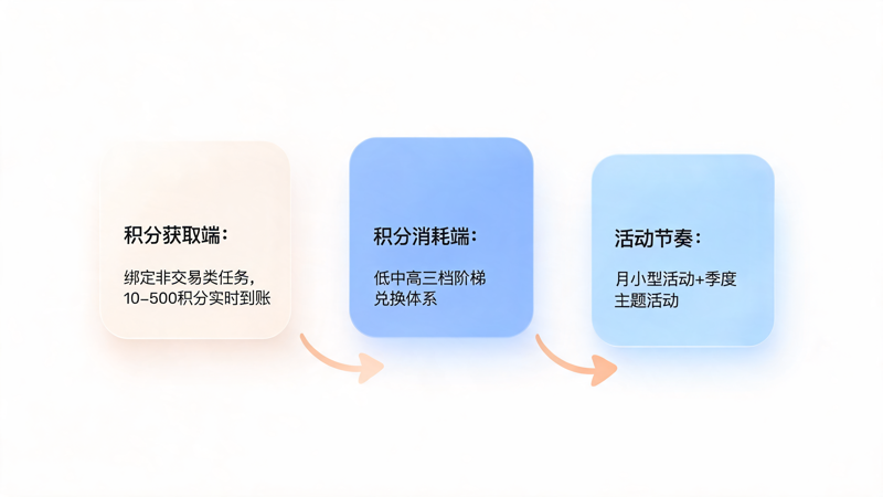 证券积分商城活动运营指南_2(1).png