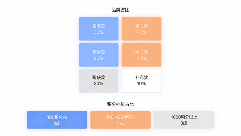 摩托车品牌积分商城选品指南_2(1).png