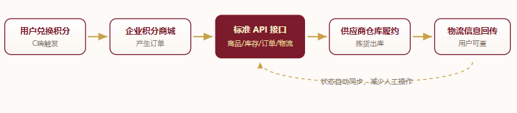 API供应链对接 API供应链对接