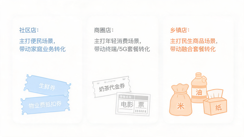1792557769203605.png 通信营业厅积分活动怎么和门店运营结合_1(1).png